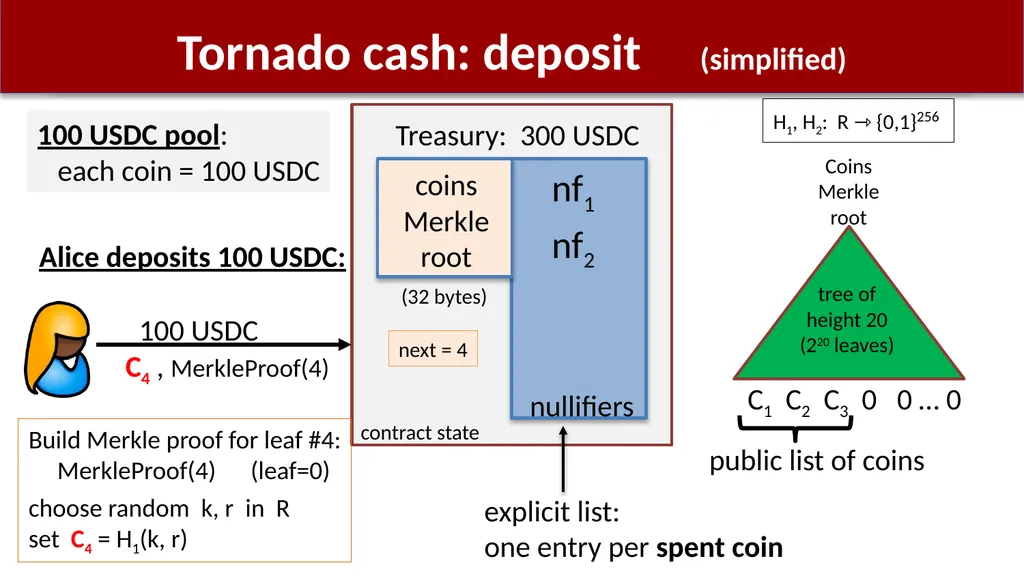 Using zk-SNARKs for Privacy on the Blockchain - slide 26 of 47