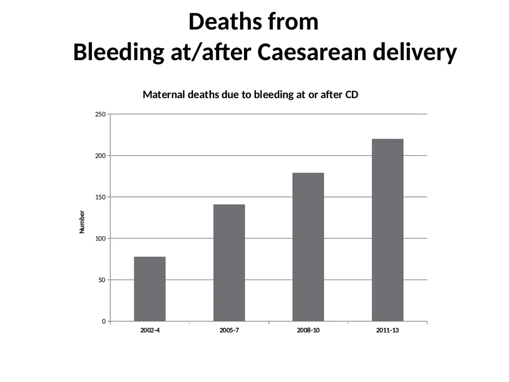 ESMOE Safe Caesarean Delivery Aims To understand - slide 7 of 40