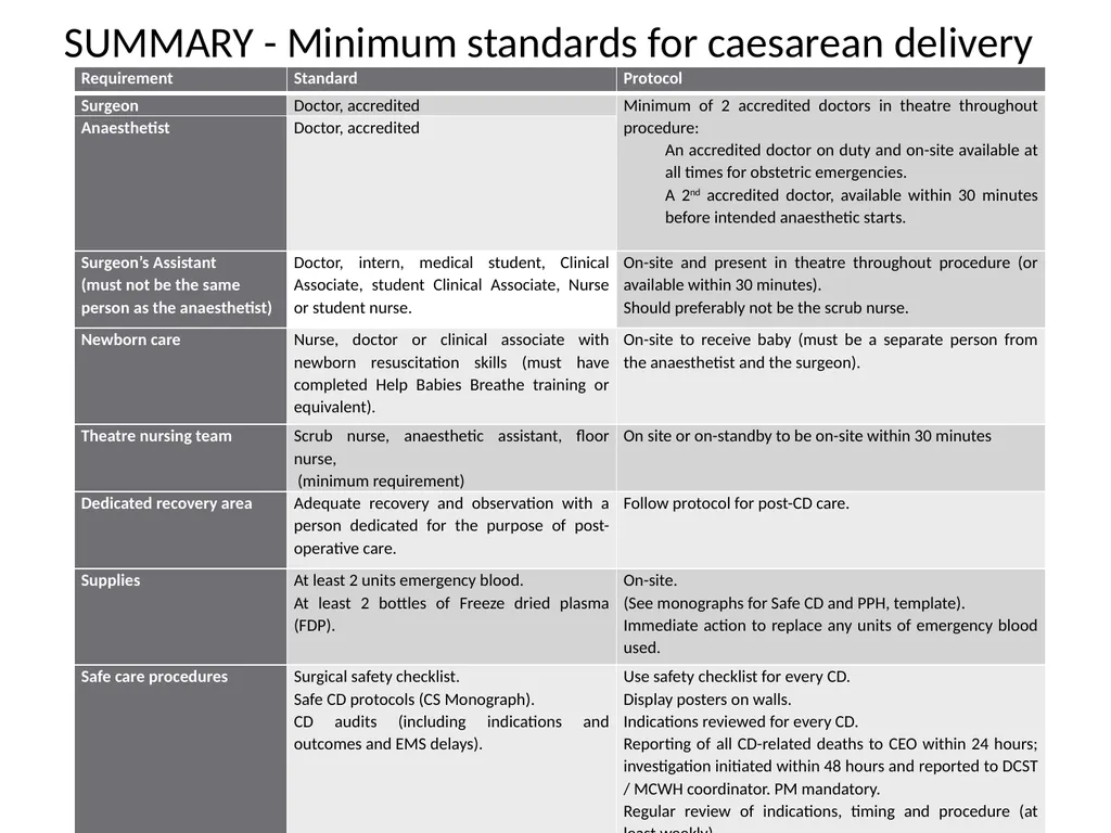 ESMOE Safe Caesarean Delivery Aims To understand - slide 28 of 40