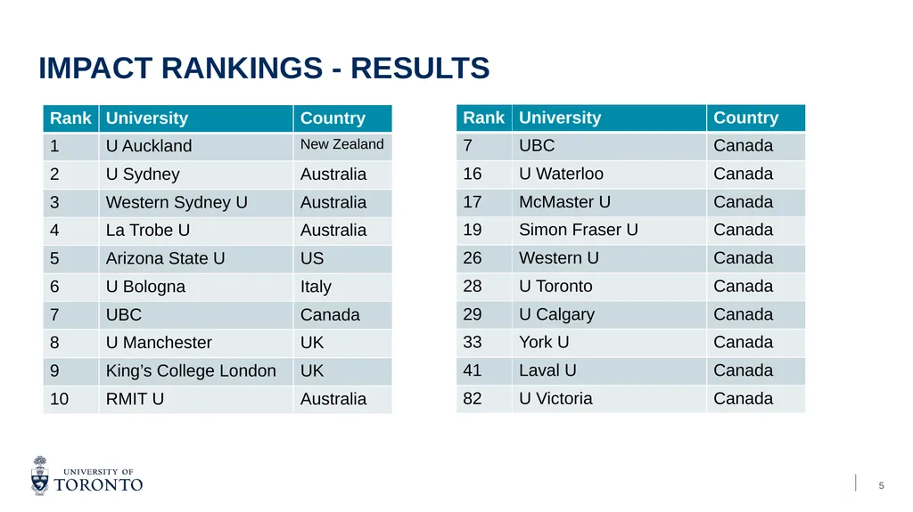 Times Higher Education – Impact Ranking October - slide 5 of 14