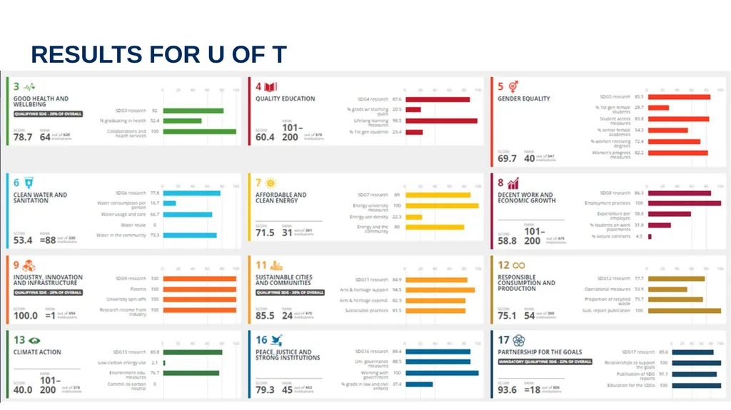 Times Higher Education – Impact Ranking October - slide 10 of 14