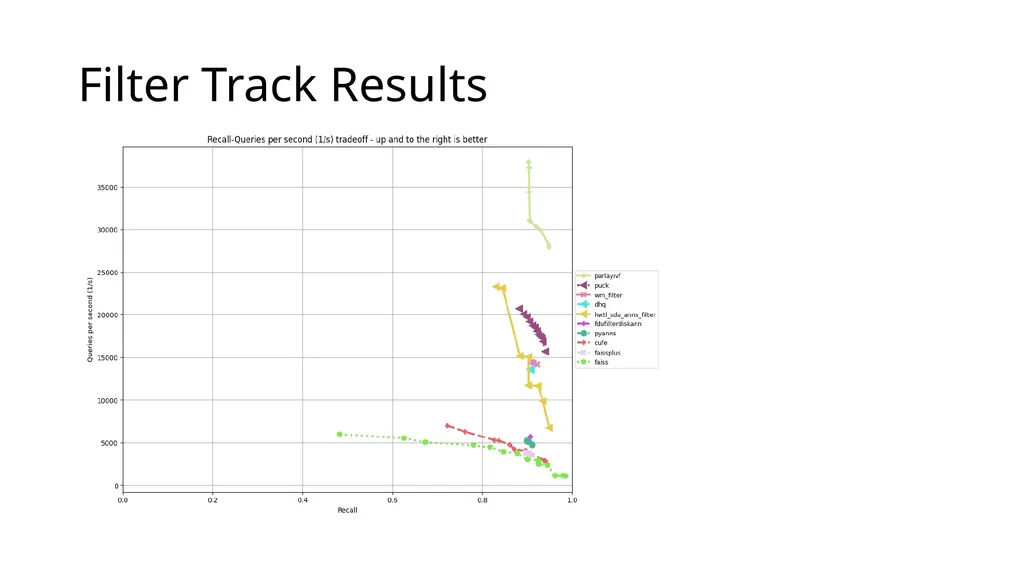 Big ANN @ NeurIPS’23 Practical Vector Search - slide 12 of 18