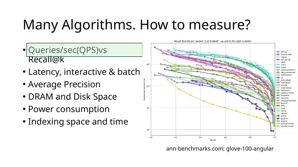 Big ANN @ NeurIPS’23 Practical Vector Search - slide 3 of 18