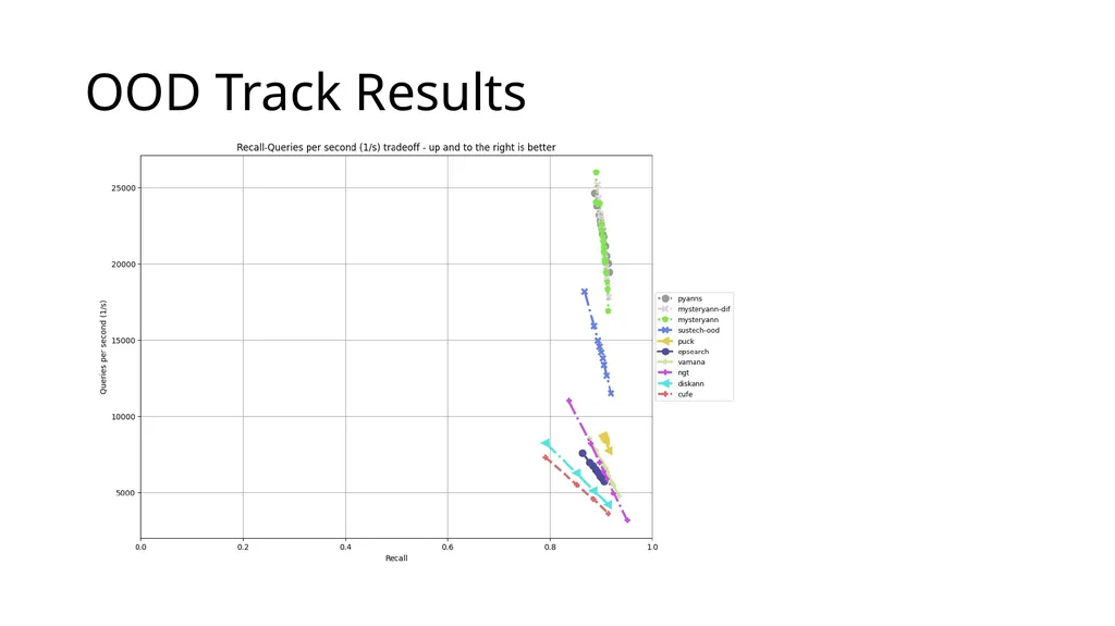 Big ANN @ NeurIPS’23 Practical Vector Search - slide 13 of 18