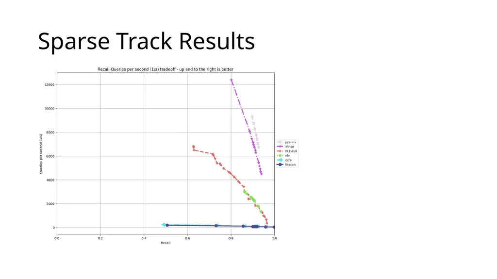 Big ANN @ NeurIPS’23 Practical Vector Search - slide 14 of 18