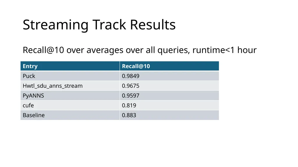 Big ANN @ NeurIPS’23 Practical Vector Search - slide 15 of 18