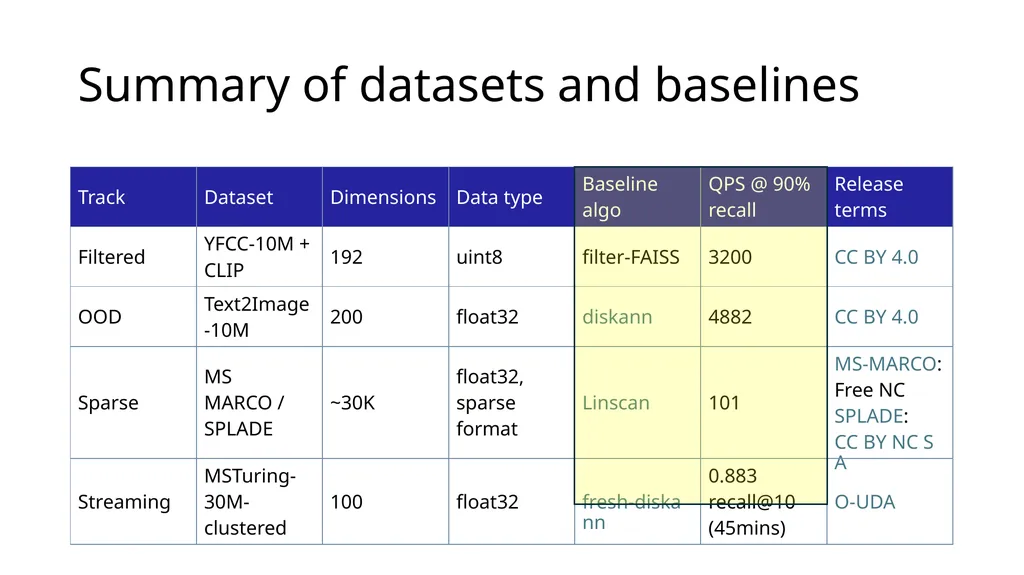 Big ANN @ NeurIPS’23 Practical Vector Search - slide 10 of 18