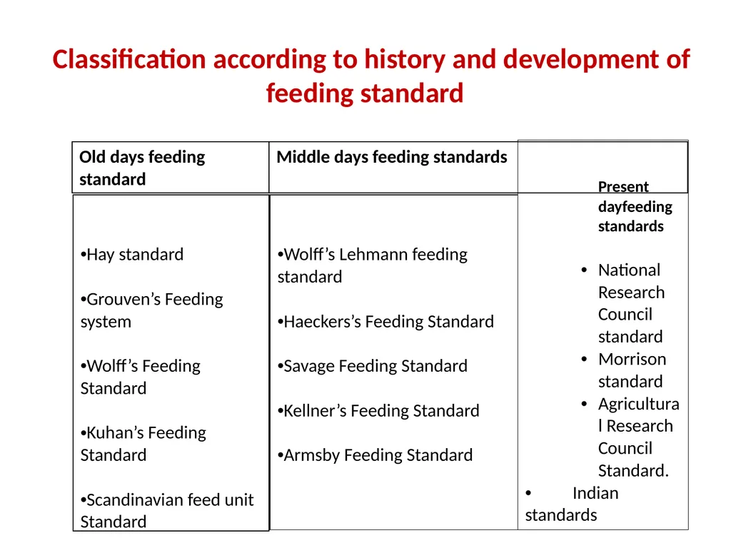Feeding Standard- I (Comparative Type) Course No. - slide 7 of 13
