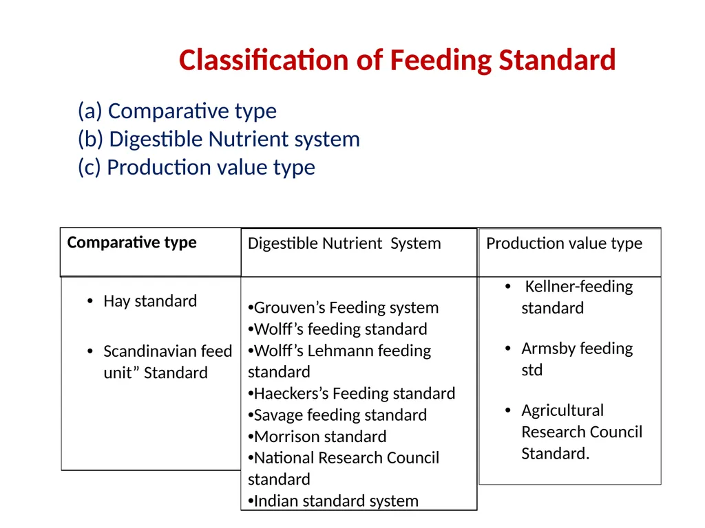 Feeding Standard- I (Comparative Type) Course No. - slide 6 of 13