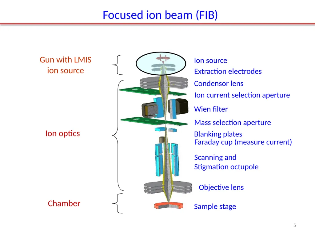 Focused ion beam (FIB) Overview. Ion source and - slide 5 of 31