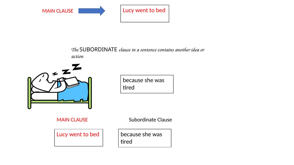 Main and subordinate clauses The MAIN clause in a - slide 3 of 6