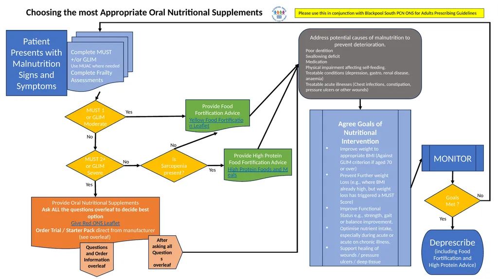 Choosing the most Appropriate Oral Nutritional - slide 1 of 2