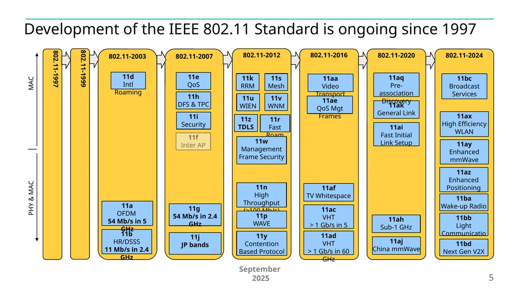 IEEE 802.11 Overview and Amendments under - slide 5 of 27