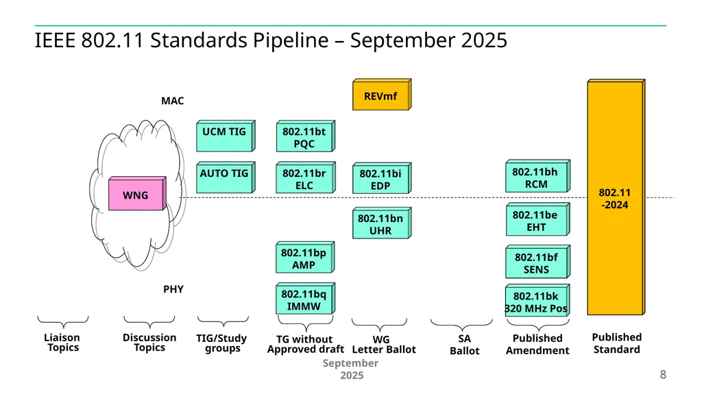 IEEE 802.11 Overview and Amendments under - slide 8 of 27