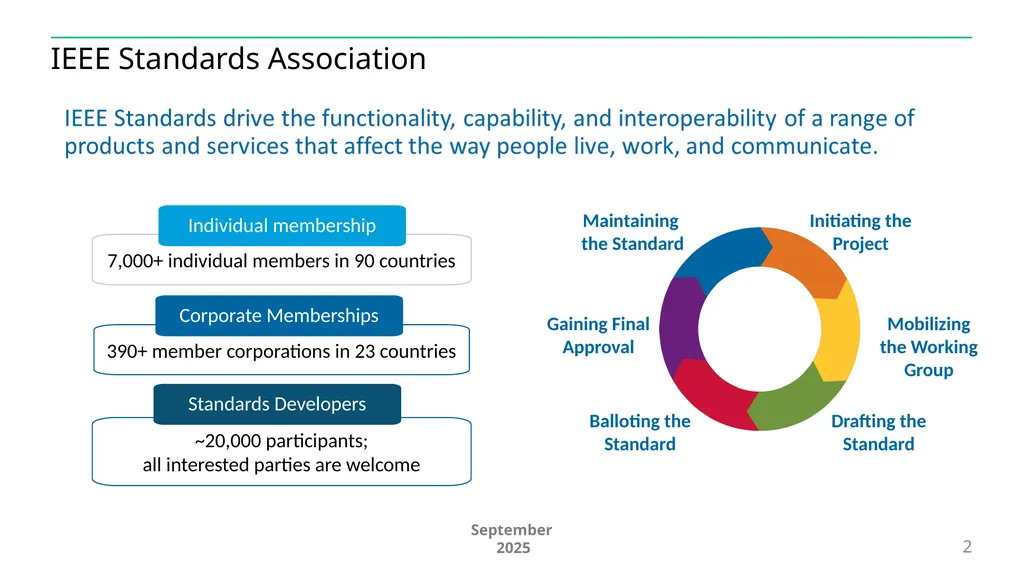 IEEE 802.11 Overview and Amendments under - slide 2 of 27