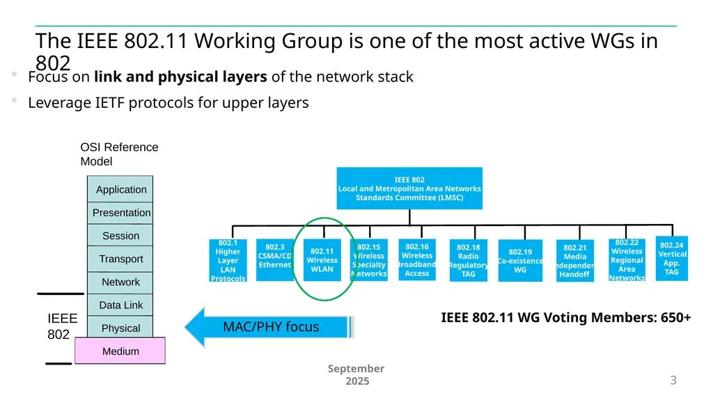 IEEE 802.11 Overview and Amendments under - slide 3 of 27
