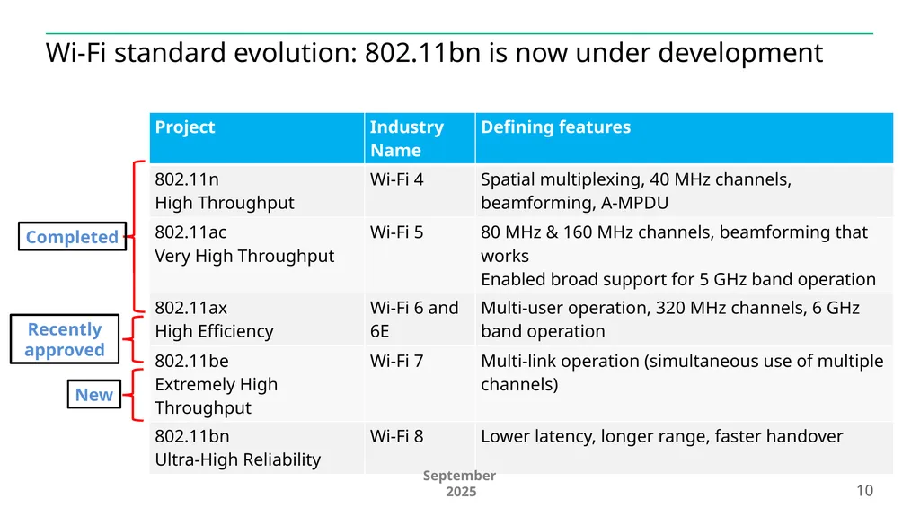 IEEE 802.11 Overview and Amendments under - slide 10 of 27