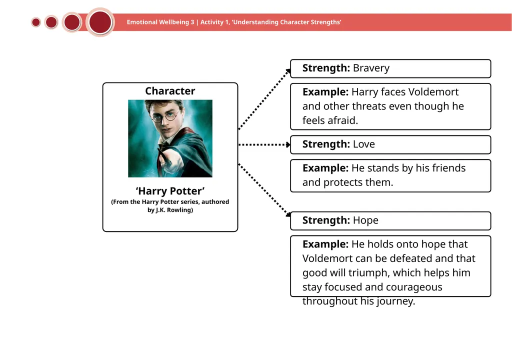 Emotional Wellbeing 3 | Activity 1, ‘Understanding - slide 15 of 22