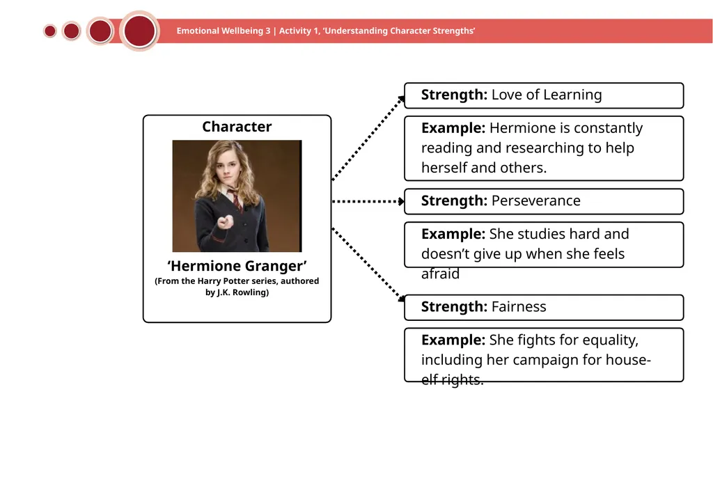 Emotional Wellbeing 3 | Activity 1, ‘Understanding - slide 13 of 22