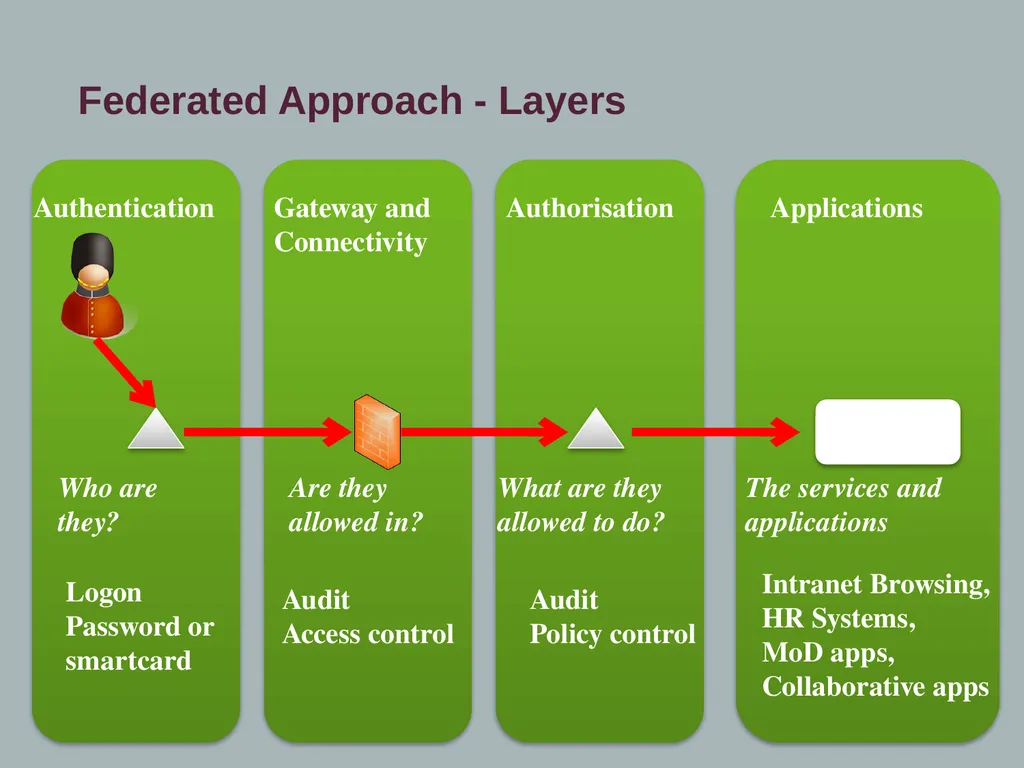 MoD Accessibility and Trust: Challenges, Goals and - slide 10 of 22