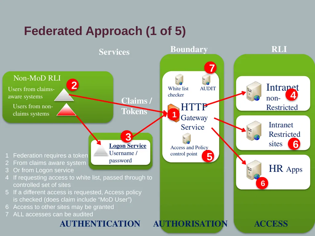 MoD Accessibility and Trust: Challenges, Goals and - slide 13 of 22