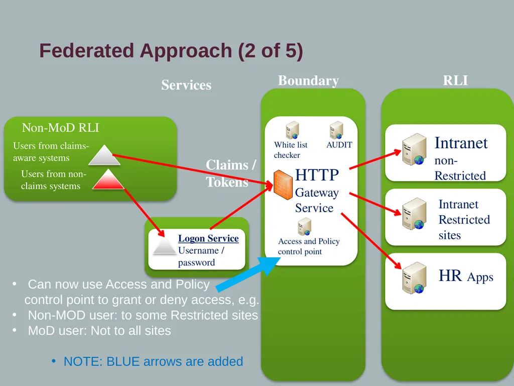 MoD Accessibility and Trust: Challenges, Goals and - slide 14 of 22