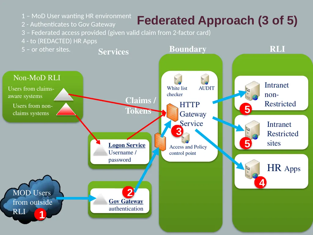 MoD Accessibility and Trust: Challenges, Goals and - slide 15 of 22