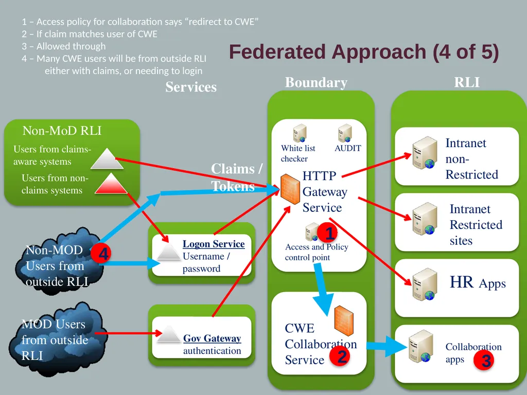 MoD Accessibility and Trust: Challenges, Goals and - slide 16 of 22