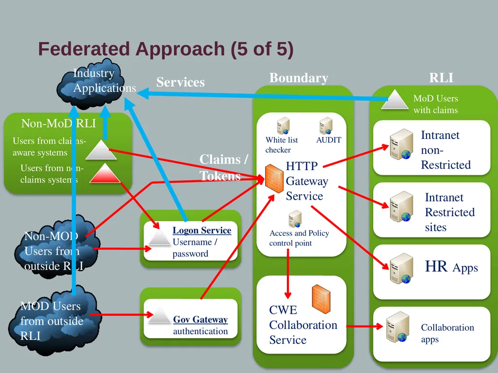 MoD Accessibility and Trust: Challenges, Goals and - slide 17 of 22