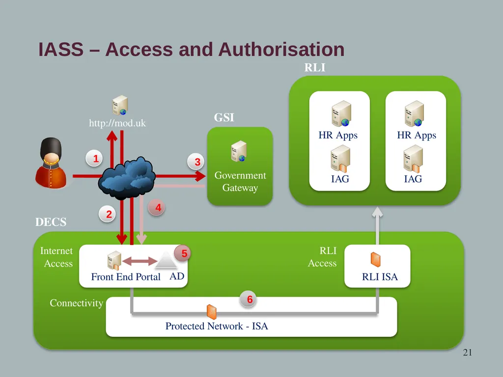 MoD Accessibility and Trust: Challenges, Goals and - slide 21 of 22