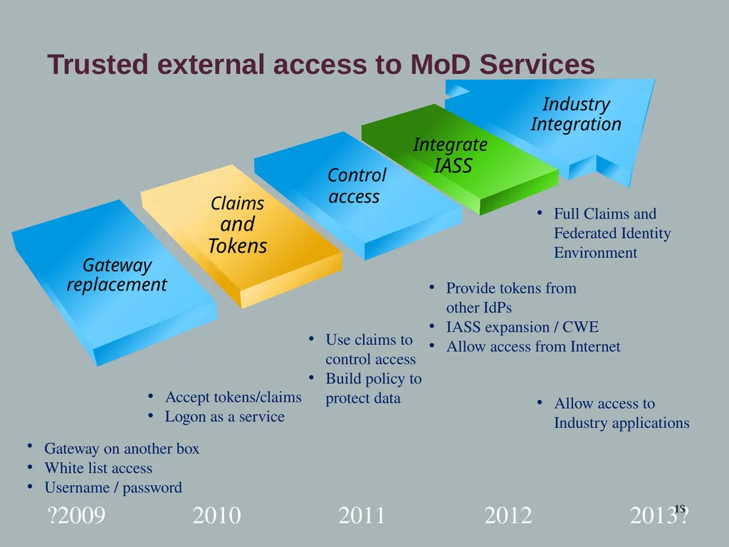 MoD Accessibility and Trust: Challenges, Goals and - slide 18 of 22