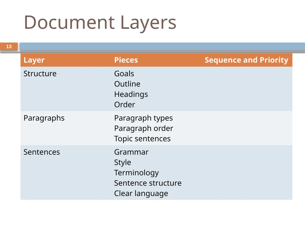 Developing and Writing Effective Documents - slide 13 of 193