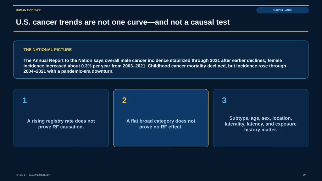 RF SAFE • FLAGSHIP EVIDENCE + POLICY DECK • AUGUST - slide 29 of 43