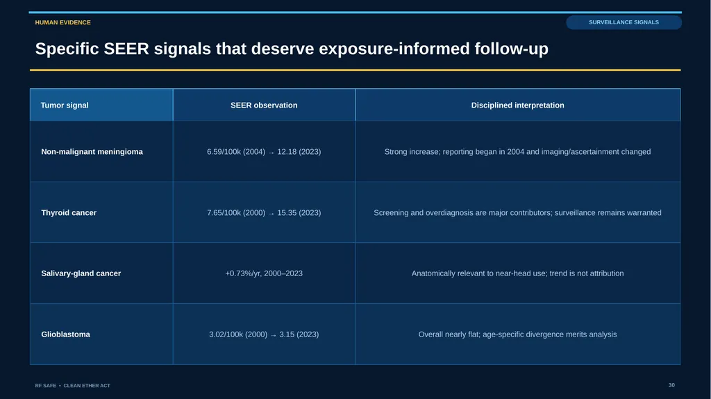 RF SAFE • FLAGSHIP EVIDENCE + POLICY DECK • AUGUST - slide 30 of 43