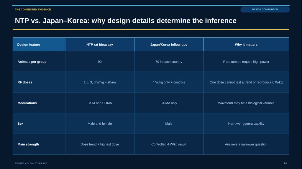 RF SAFE • FLAGSHIP EVIDENCE + POLICY DECK • AUGUST - slide 24 of 43