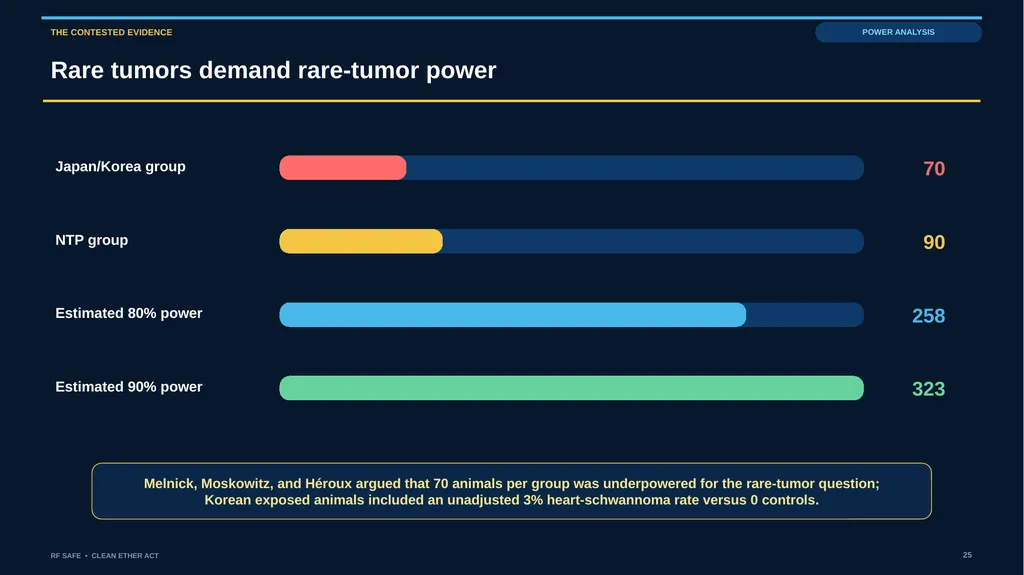 RF SAFE • FLAGSHIP EVIDENCE + POLICY DECK • AUGUST - slide 25 of 43