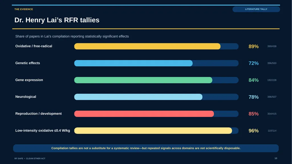 RF SAFE • FLAGSHIP EVIDENCE + POLICY DECK • AUGUST - slide 10 of 43