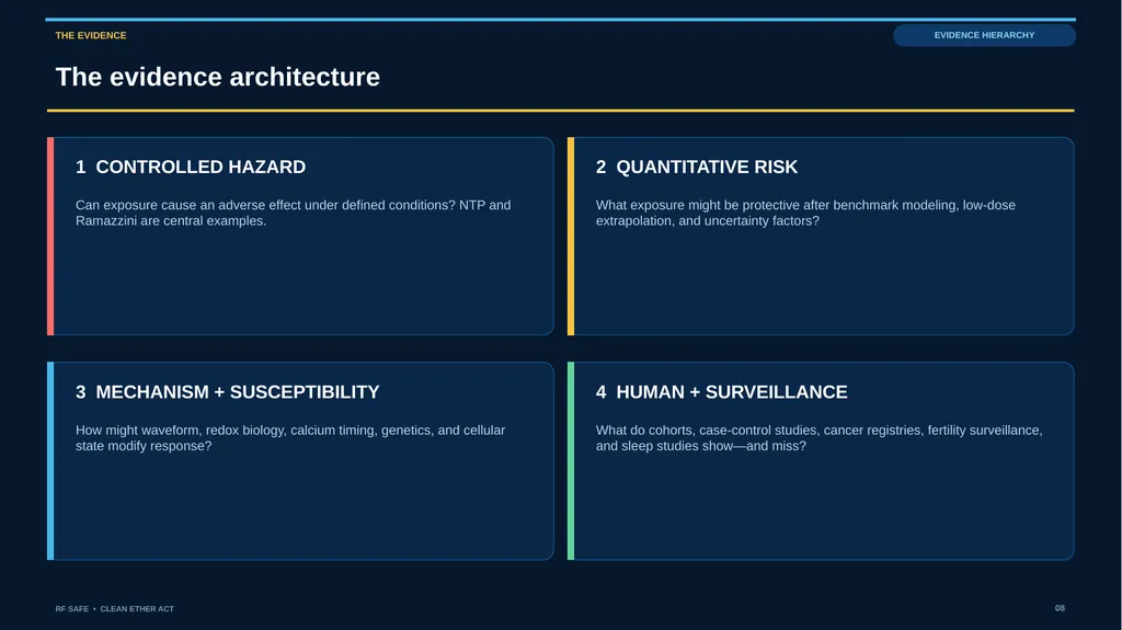 RF SAFE • FLAGSHIP EVIDENCE + POLICY DECK • AUGUST - slide 8 of 43
