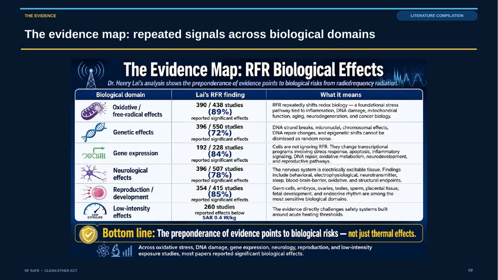 RF SAFE • FLAGSHIP EVIDENCE + POLICY DECK • AUGUST - slide 9 of 43