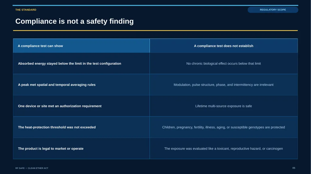 RF SAFE • FLAGSHIP EVIDENCE + POLICY DECK • AUGUST - slide 5 of 43