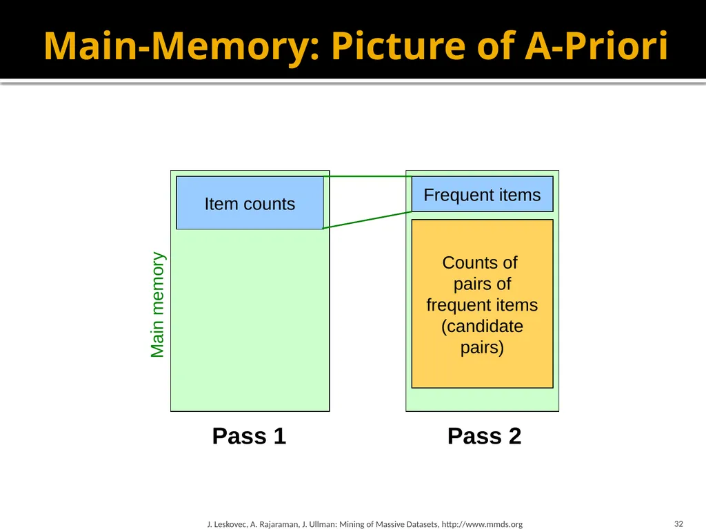 Frequent Itemset Mining & Association Rules Mining - slide 32 of 59