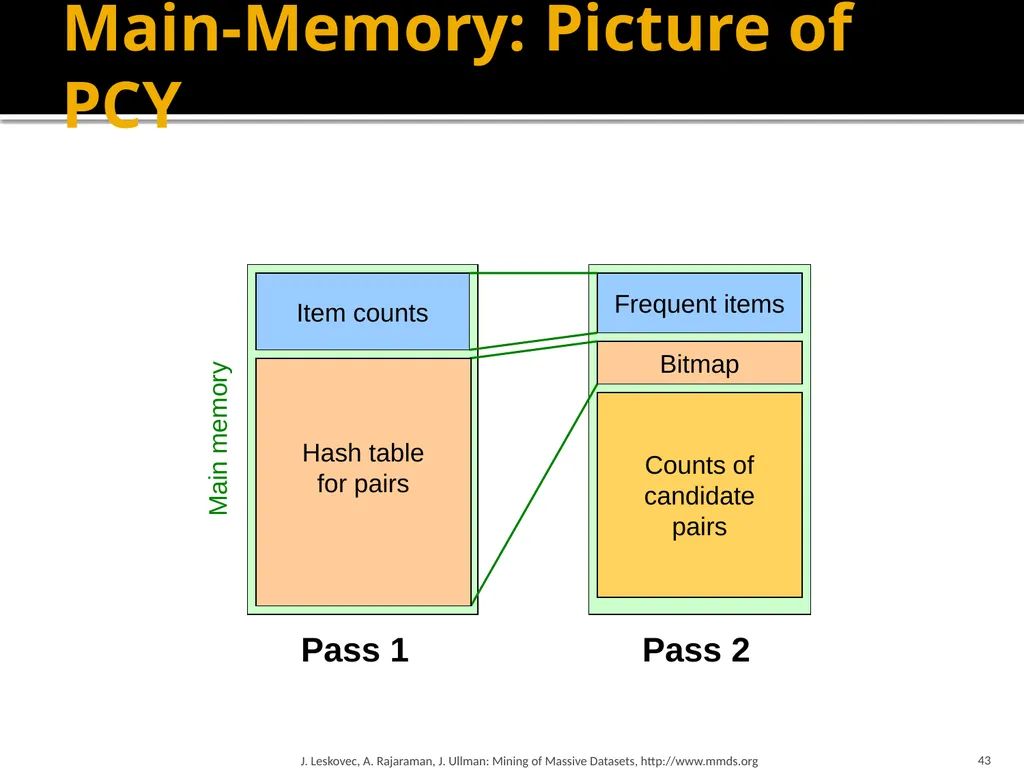 Frequent Itemset Mining & Association Rules Mining - slide 43 of 59