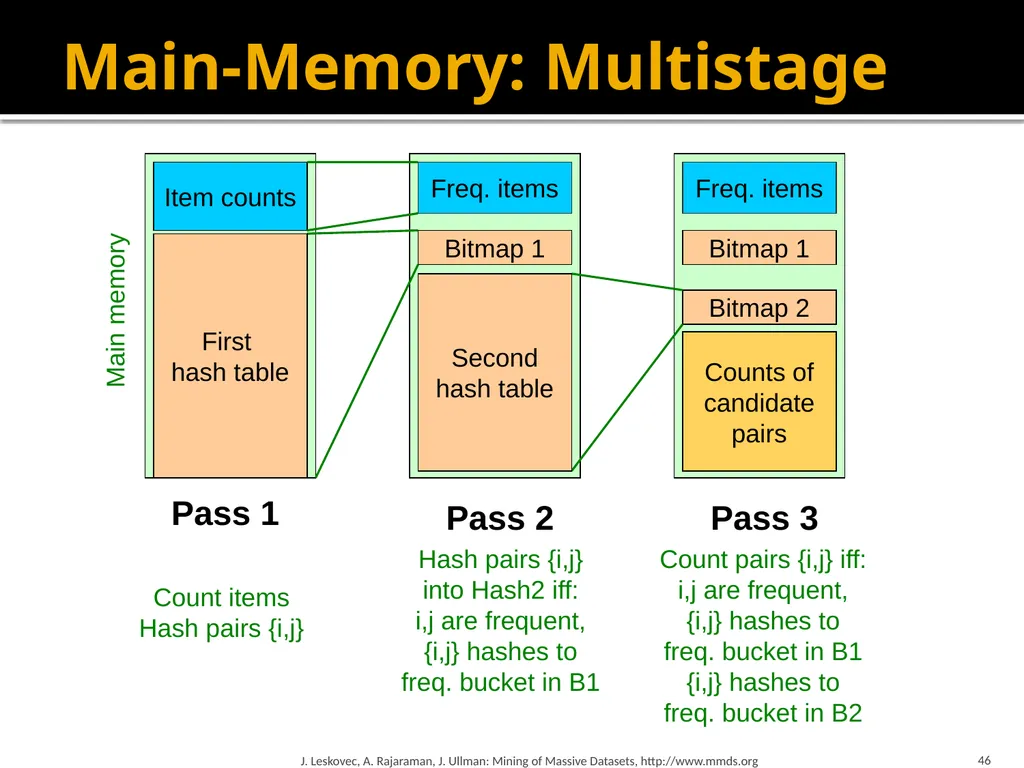 Frequent Itemset Mining & Association Rules Mining - slide 46 of 59