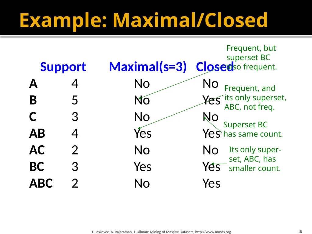 Frequent Itemset Mining & Association Rules Mining - slide 18 of 59