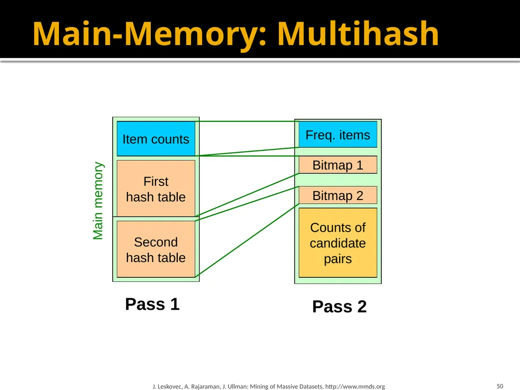Frequent Itemset Mining & Association Rules Mining - slide 50 of 59