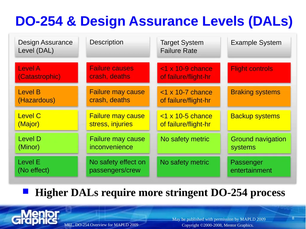 DO-254 Overview, Pros, Cons, and Discussion (aka, - slide 8 of 41