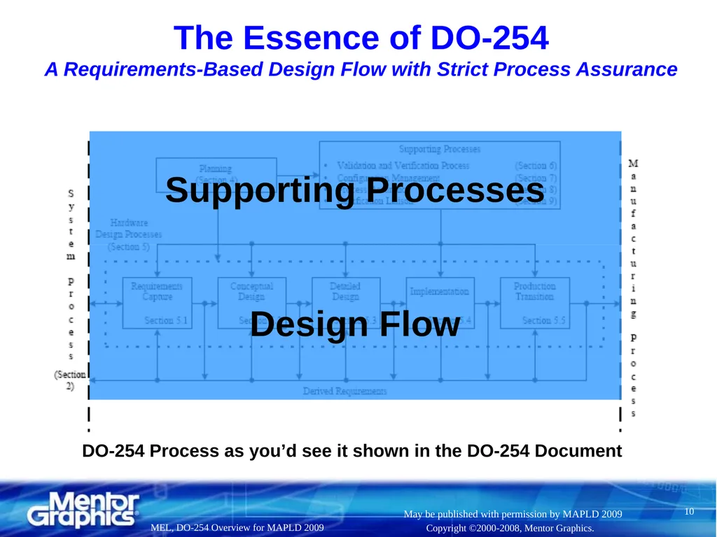 DO-254 Overview, Pros, Cons, and Discussion (aka, - slide 10 of 41