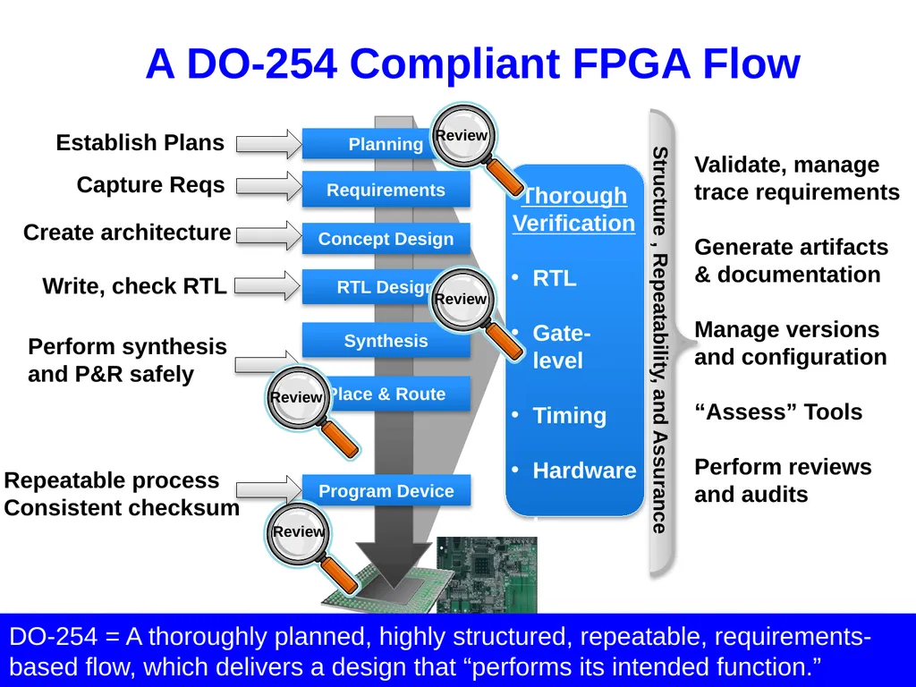 DO-254 Overview, Pros, Cons, and Discussion (aka, - slide 12 of 41