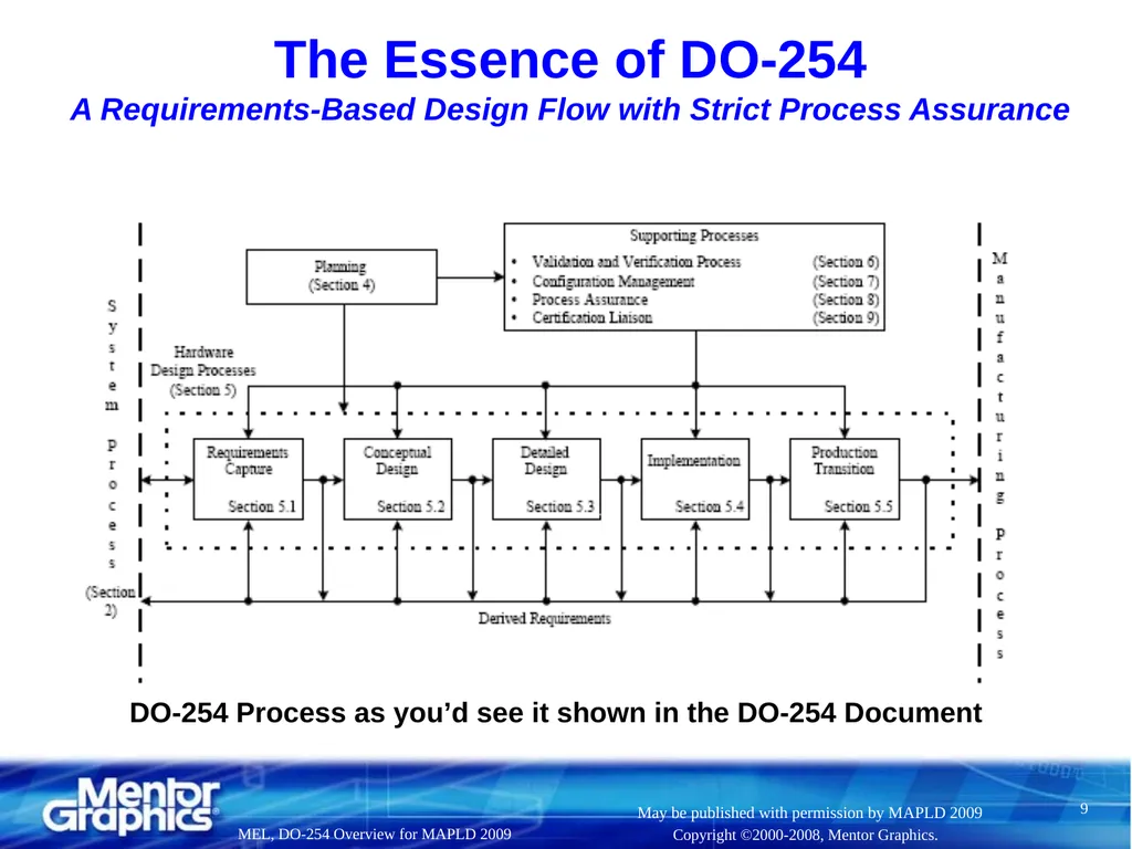 DO-254 Overview, Pros, Cons, and Discussion (aka, - slide 9 of 41