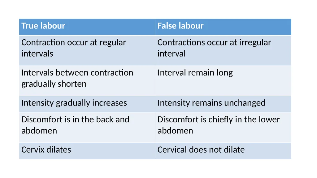 Normal Labour Introduction The usual duration of - slide 13 of 39